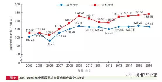 中国心血管病报告2018重磅发布,中国心血管疾病报告2020数据