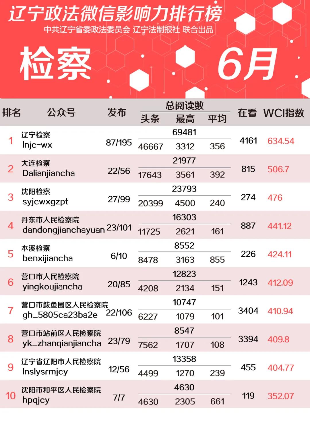 12月辽宁政法系统头条号排行榜,辽宁政法微信影响力