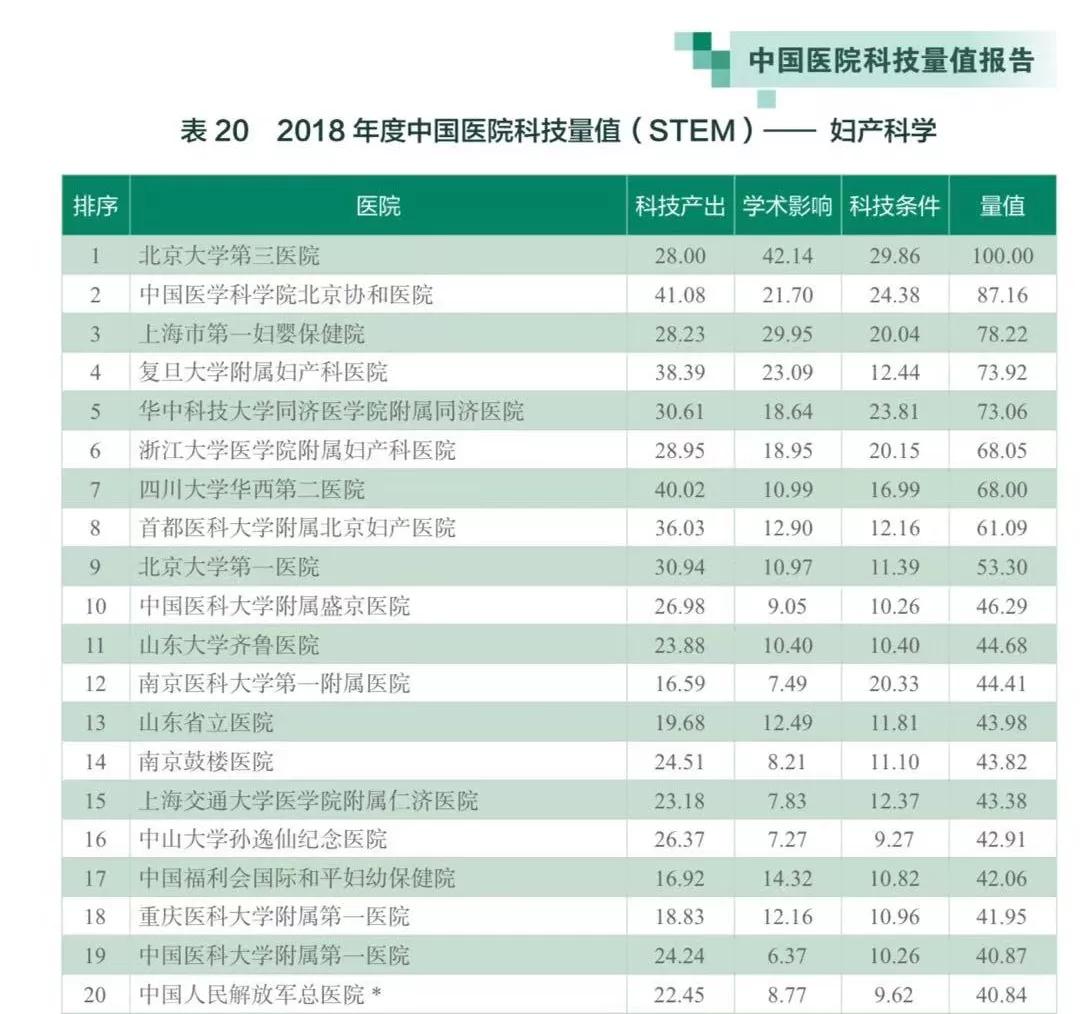 妇产科学排名,上海科研实力全球前十
