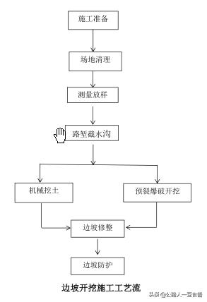 路基土石方施工工艺流程,路基土石方施工规范
