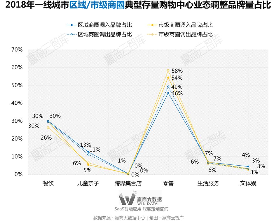 别瞎折腾，一线城市超160+mall调整“新路子”来了丨WinData研究
