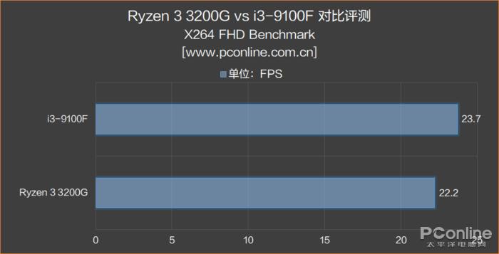 9100f配什么独显,9100核显与3200g核显