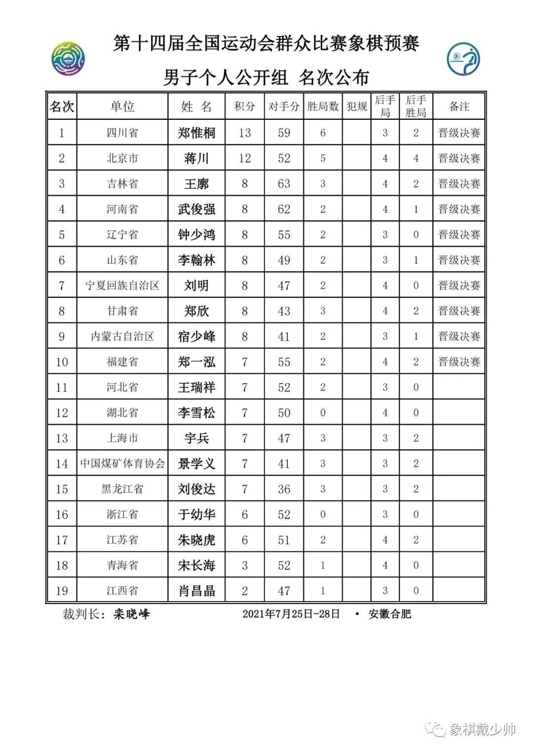 全运会象棋比赛各组成绩表,2022全运会象棋决赛