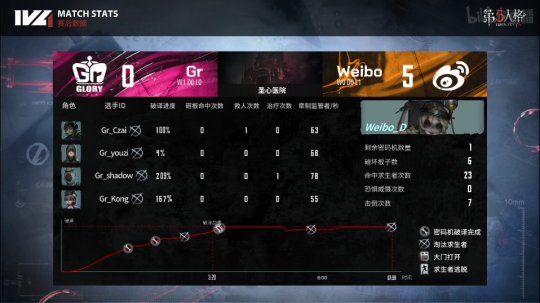 第五人格ivl夏季赛开幕式gr战队,第五人格ivlgr阵容