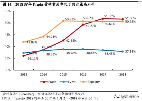 prada为什么重回奢侈品,从平庸到超越