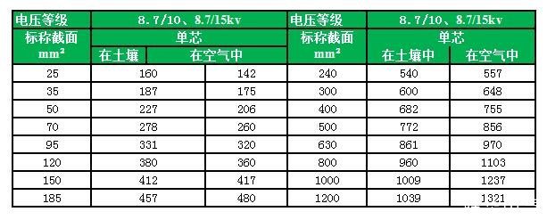 电缆载流量对照表文档下载,最新电缆载流量对照表大全