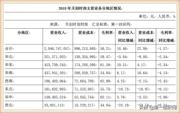 天创时尚智造基地,天创时尚鞋业在中国实力怎样
