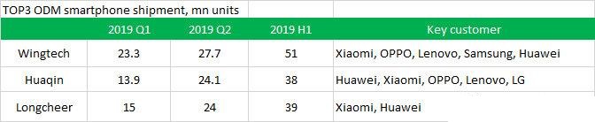 背靠小米华为,半年进账144亿,“中国贴牌大王”拿下全球第一