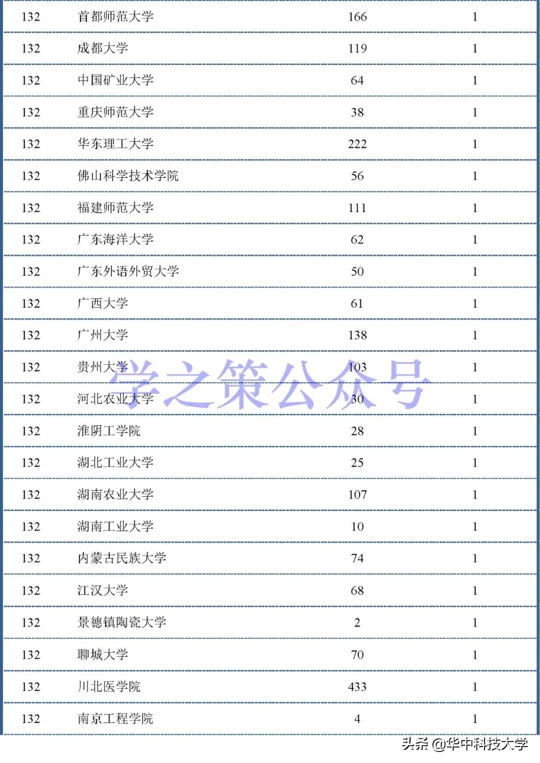 医学论文排行榜,医学院校全国排名前100