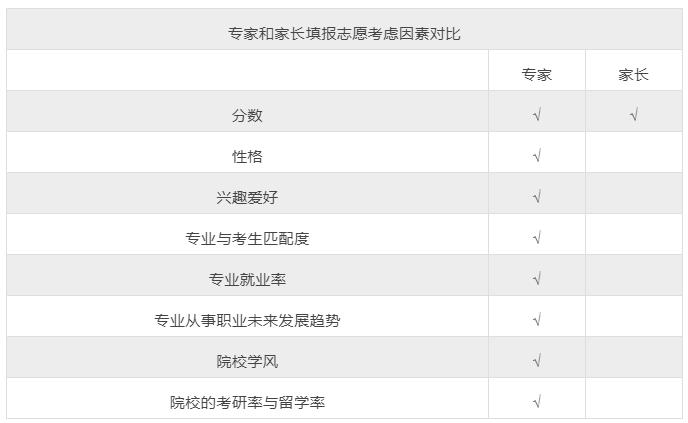 高三志愿填报指导机构,如何进入高考志愿填报咨询行业