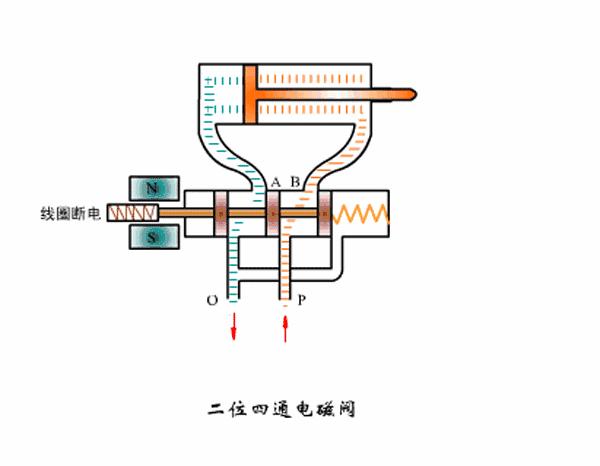 电磁阀工作原理图及讲解,看完此文秒懂电磁阀工作原理