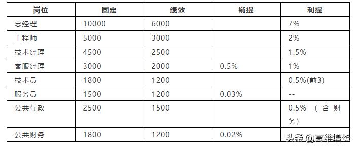 高管股权分红加薪酬,高管薪酬结构与分红