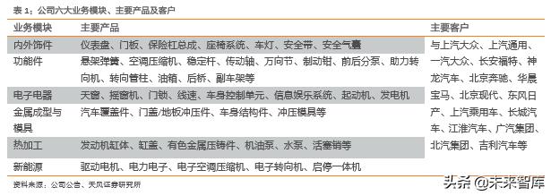 华域汽车零部件上海有限公司,华域汽车深度研究报告