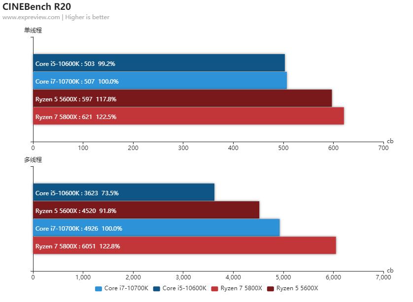 amd锐龙55600x和5800x对比,amd锐龙55600和锐龙74800