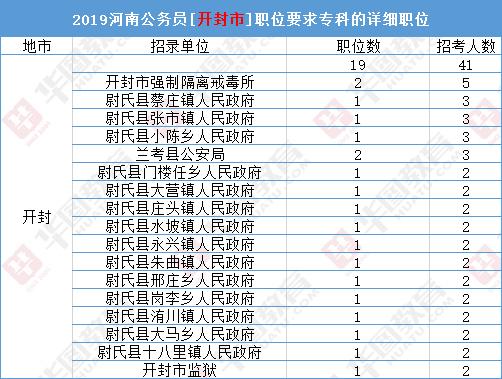 大专生报考公务员可以考哪些职位,大专可以报考公务员省考么