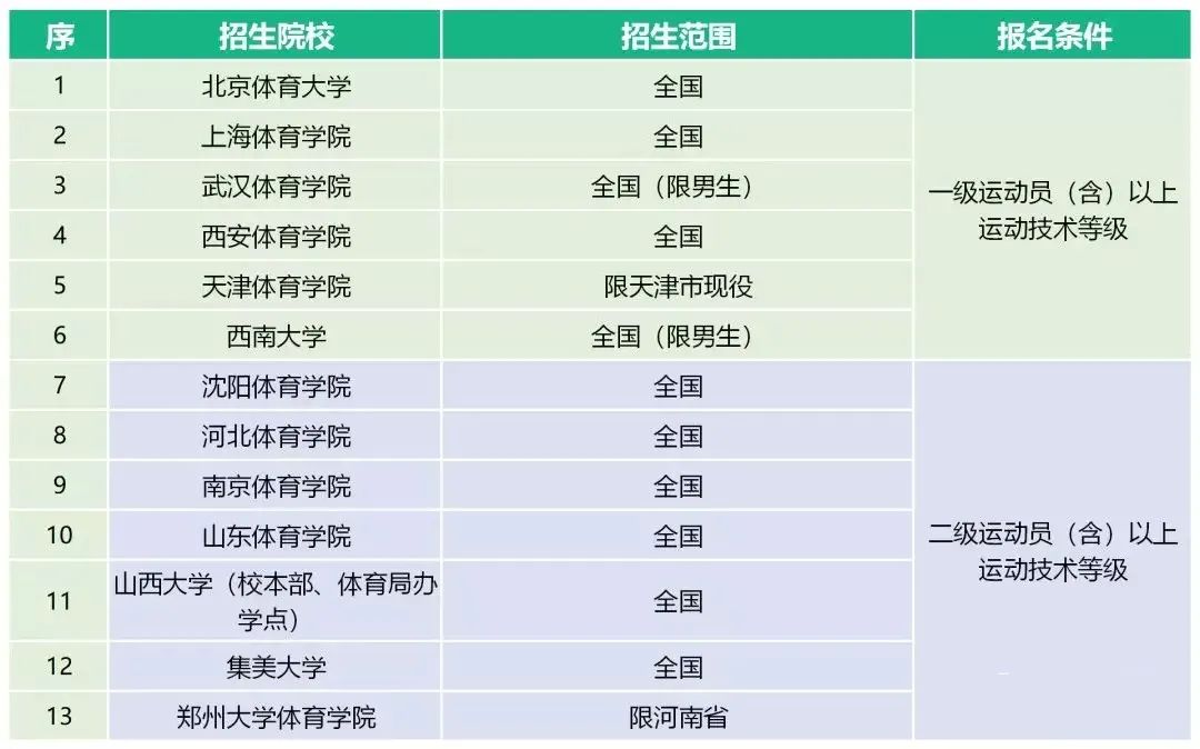 体育单招最新消息2024,2023年体育单招最新消息