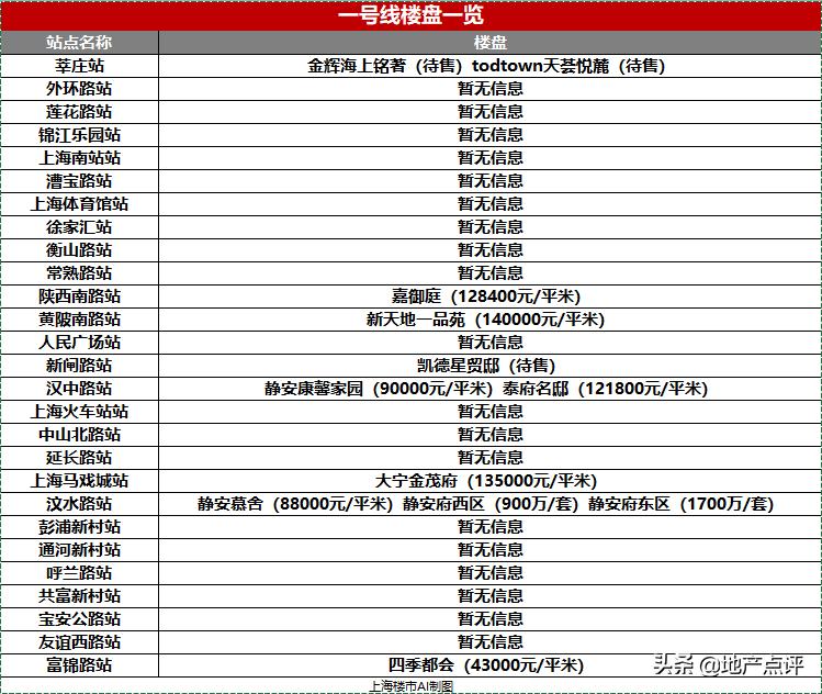 上海下半年刚需地铁新盘,上海地铁13号线在售楼盘
