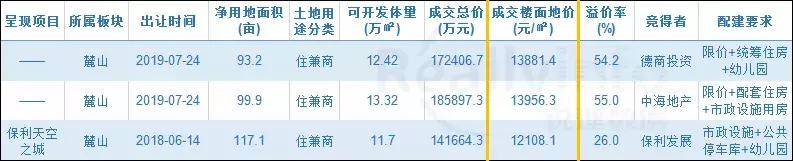 天府新区麓湖119亩土地,天府新区龙湖28亩地块