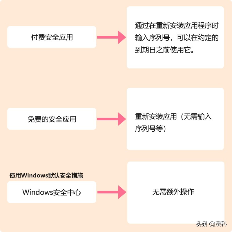 快速恢复电脑系统最简单方法,笔记本电脑卡顿严重解决方法win10