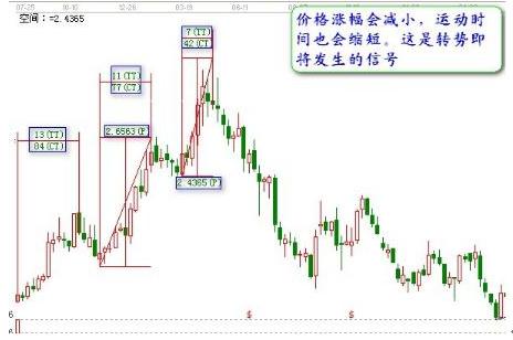 如何用江恩理论预测行情,江恩股市操盘术专业解读版