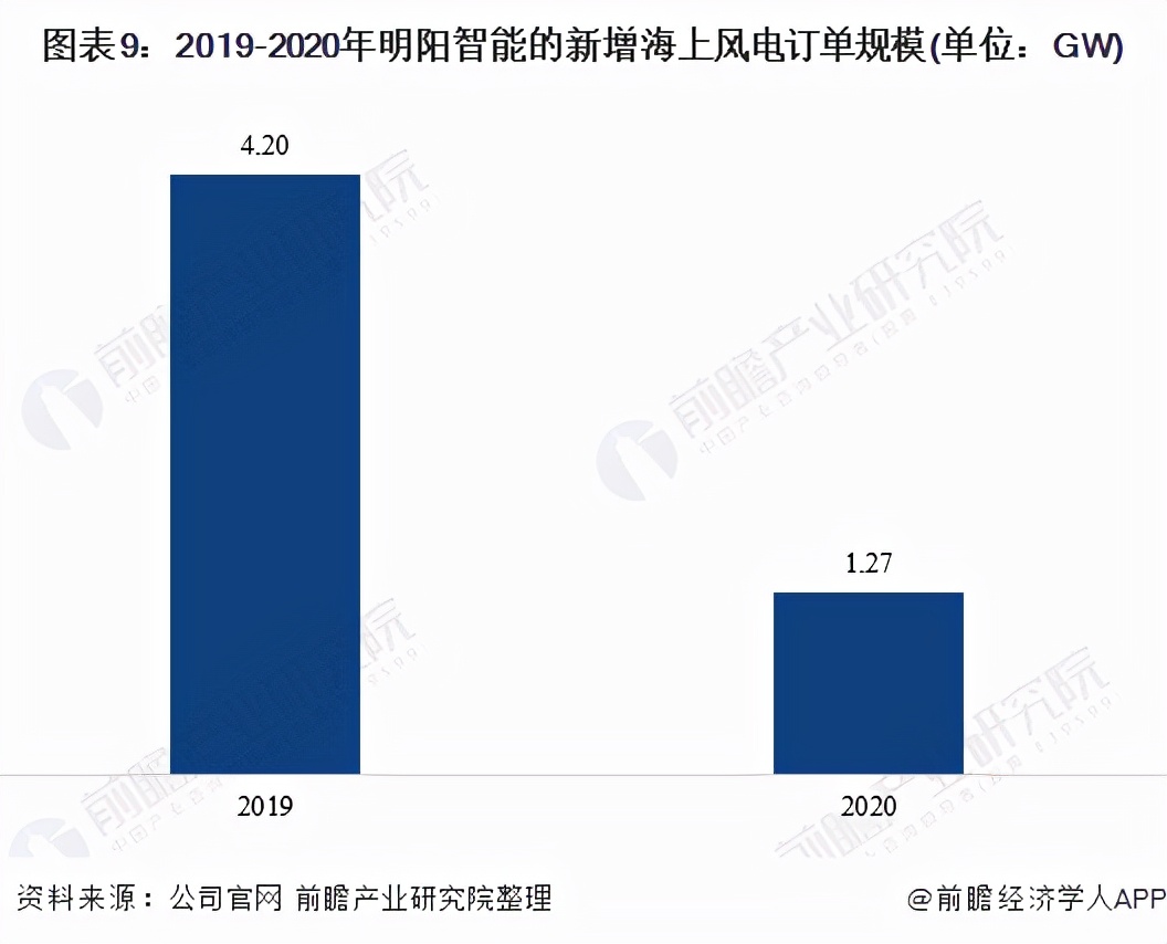 国内海上风电龙头是明阳智能么,明阳智能海上风电市场占有率排名