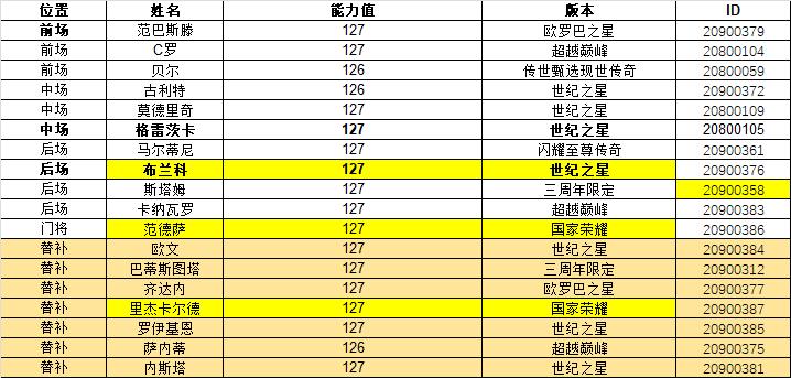 fifa足球世界新春卡142测评,fifa足球世界平民神卡推荐