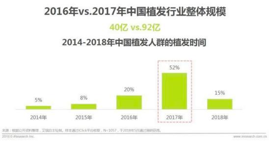 2.5亿脱发人口造就百亿植发生意，不过，动刀的可能是3天速成医师