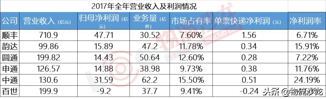 三通一平的利润,开三通一达快递代收点需要多少钱