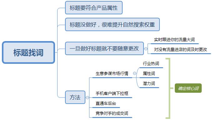 电商店铺运营思路规划,店铺运营规划及布局