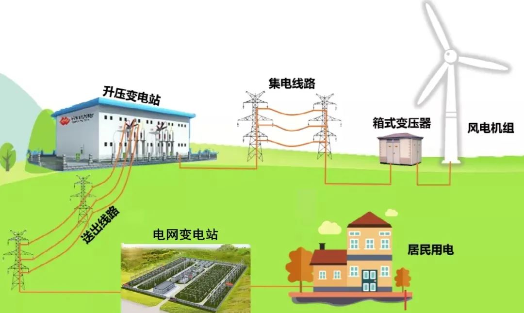 风电和光伏发出的都是直流电吗,风电与太阳能每发一度电的成本