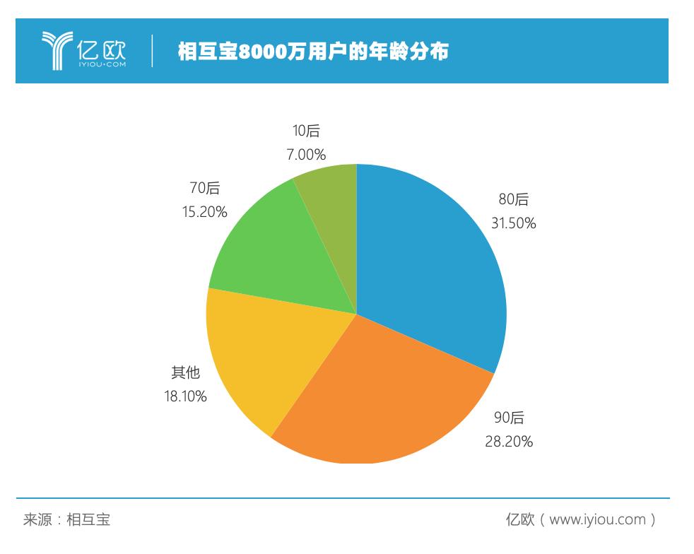 追问相互宝：8%的管理费，是公益还是收益？