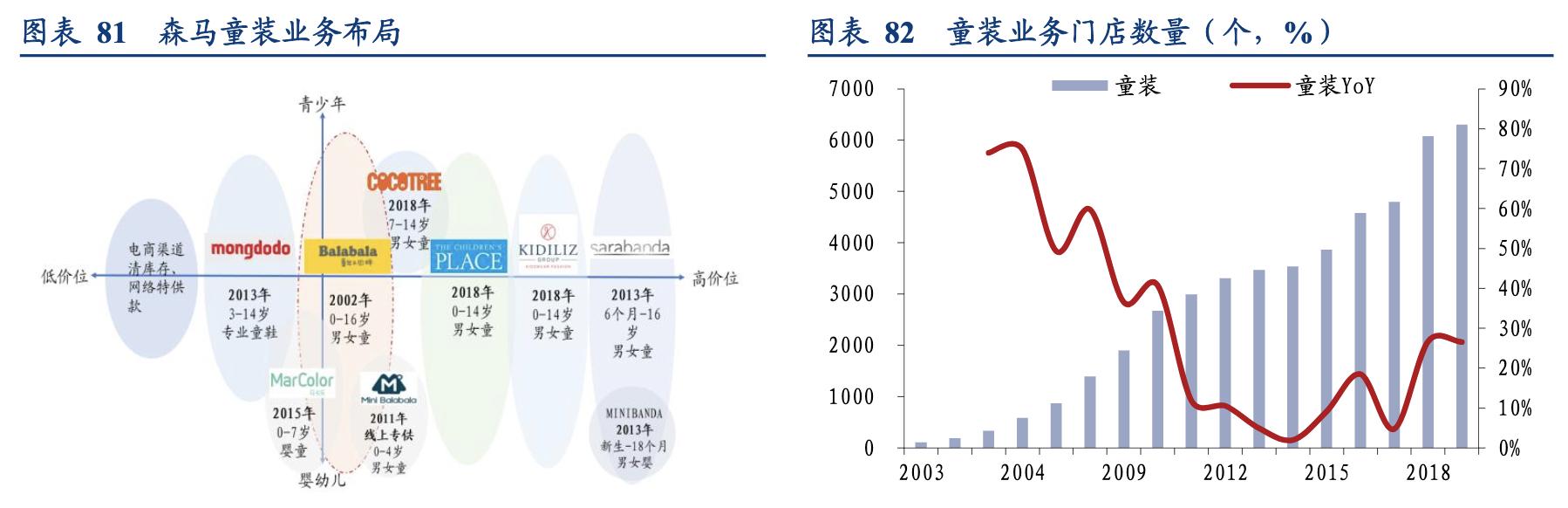森马童装带动其品牌发展,森马服饰童装