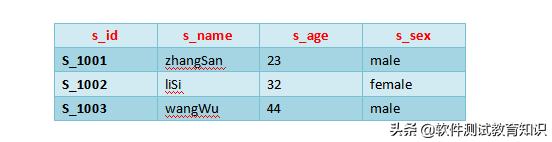 数据库基本概念,数据库概念的核心要素