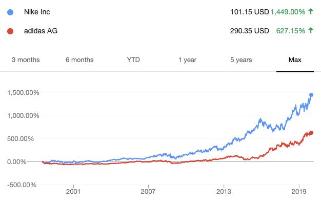 耐克赚了多少钱,耐克最高市值