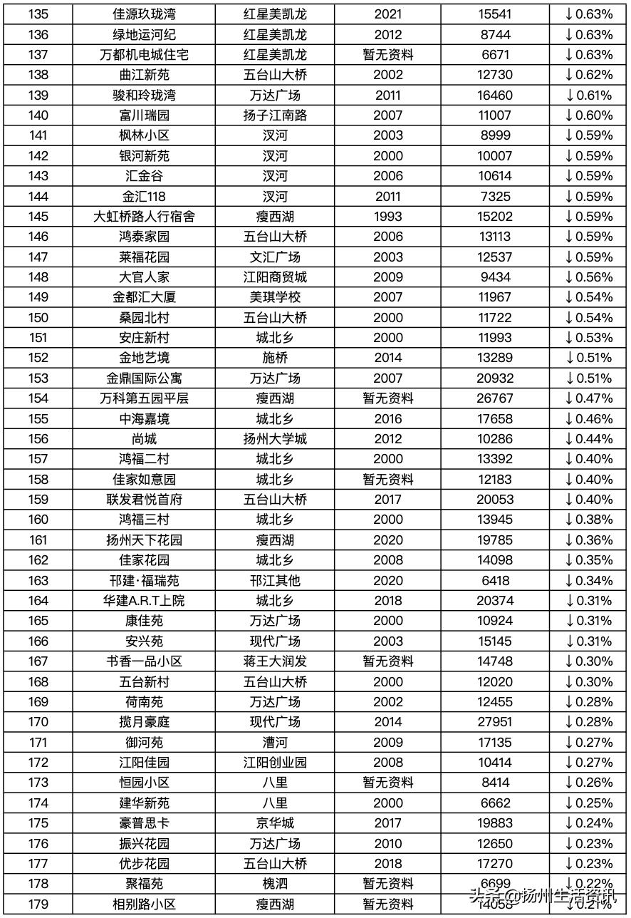 扬州最新房价备案价,2023扬州二手房的成交价格