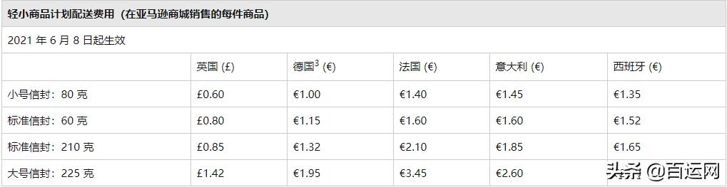 亚马逊物流仓储费上涨,亚马逊费用调整