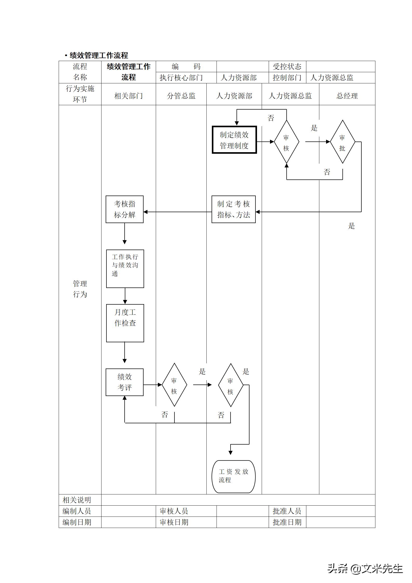 人力资源管理工作流程图纯干货,hr人力资源管理必备表格技巧