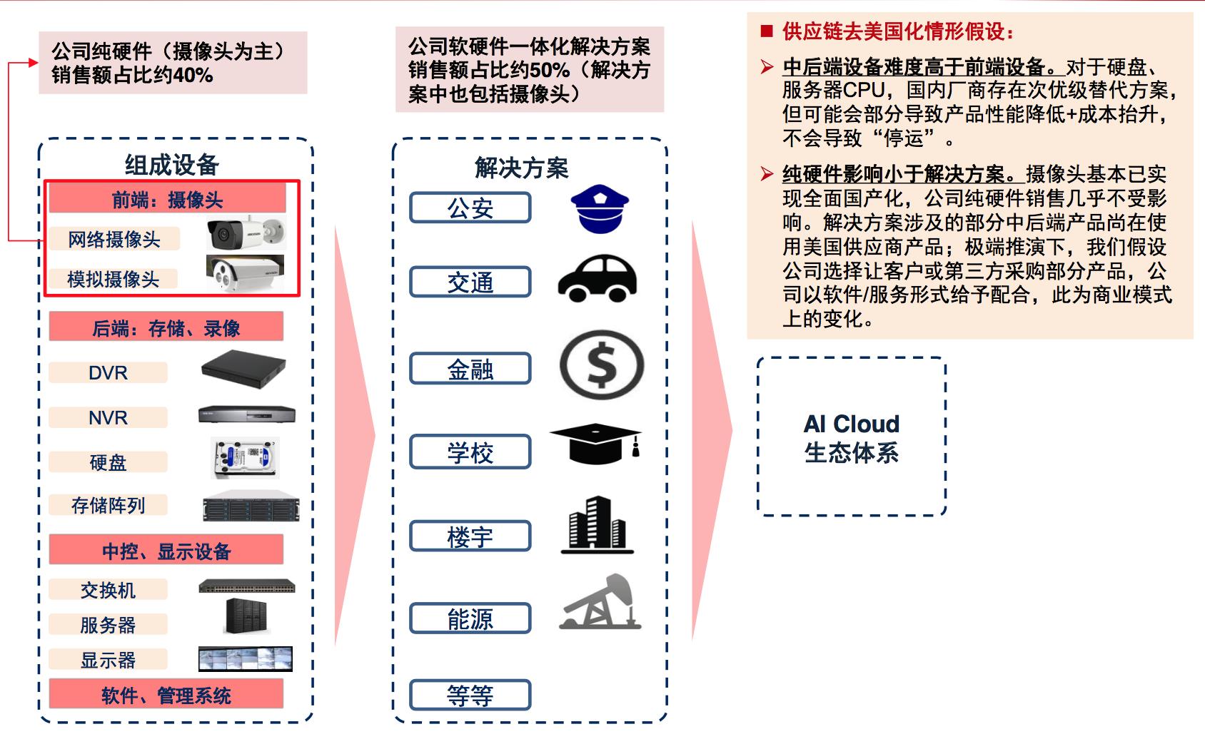 海康威视供应链是流水线吗,海康威视供应链改善流程教程
