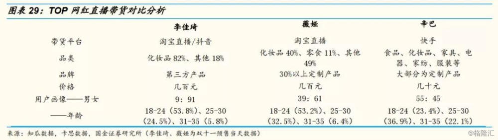 网红直播带货前十名,网红直播带货数据分析
