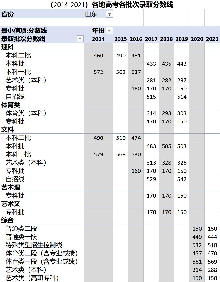 高考各录取分数线一览表2021全国,各省高考录取分数线一览表2023年