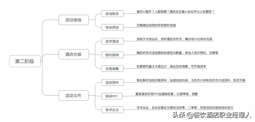 文化体验型酒店策划方案模板,餐饮酒店开业策划方案范本