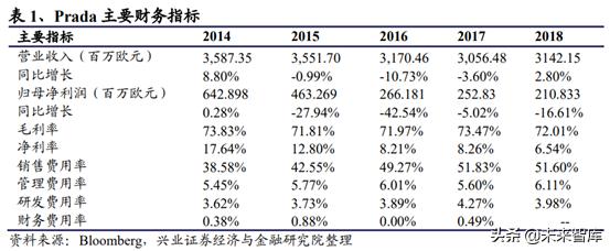 prada成为行业翘楚秘密,prada的复兴之路