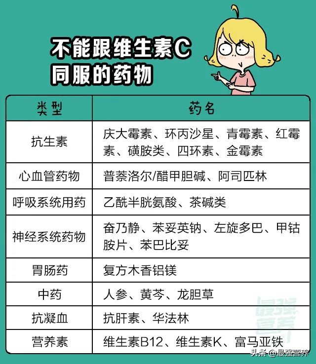 维生素c不能和几种常见药一起吃,注意维生素C不能和这28种药合用