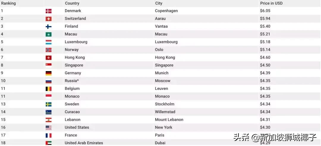 新加坡什么最贵最稀缺,新加坡被评为全球最贵的国家