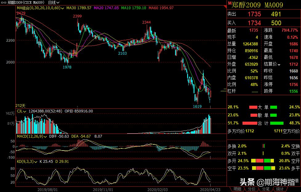 4月18日期货夜盘最新走势分析,4月28日期货晚评