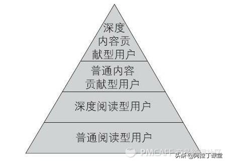 对用户分级管理,用户生命周期和会员等级