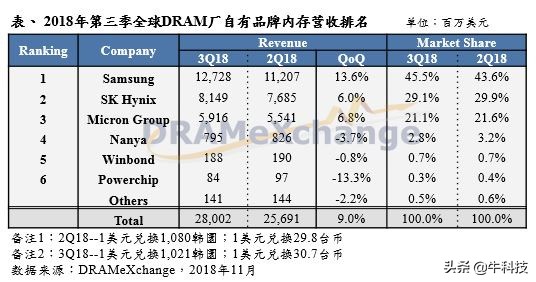 2019年6月内存降价,2019内存会便宜吗