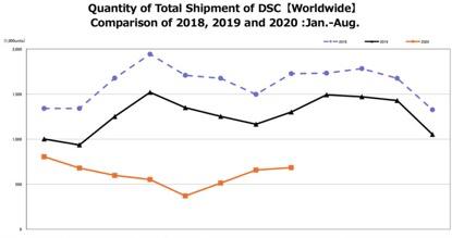 单反相机2020年销量萎缩,单反这两年为什么一直涨价
