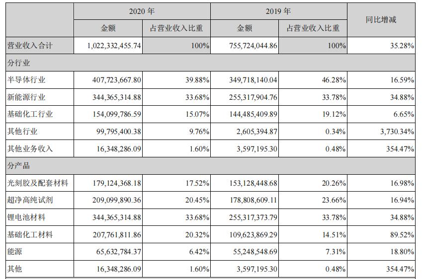 南大光电晶瑞股份光刻胶哪家强,晶瑞股份和光刻胶哪个厉害