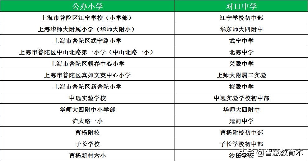 上海小学梯队排名和对口初中,上海16个区小学中学推荐